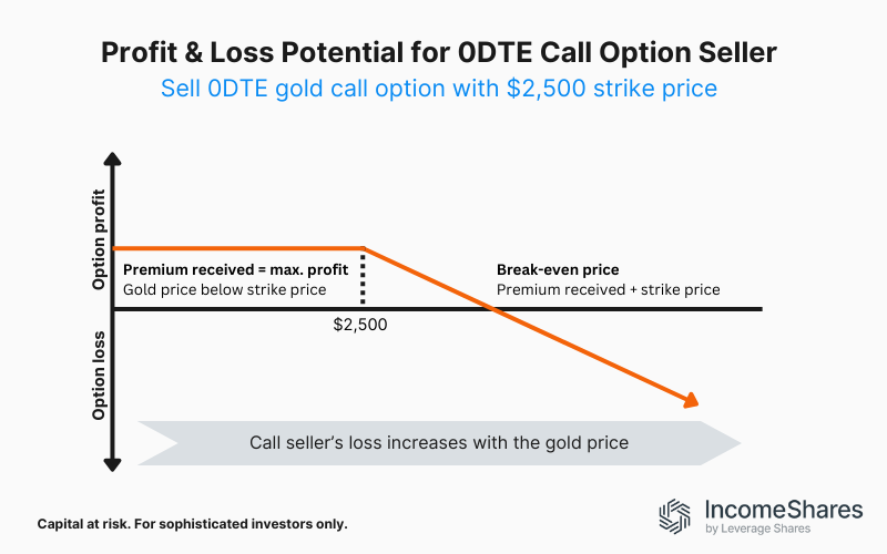 0DTE call option sell example