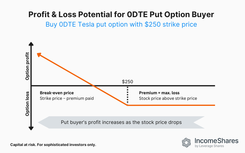 0DTE put option buyer example