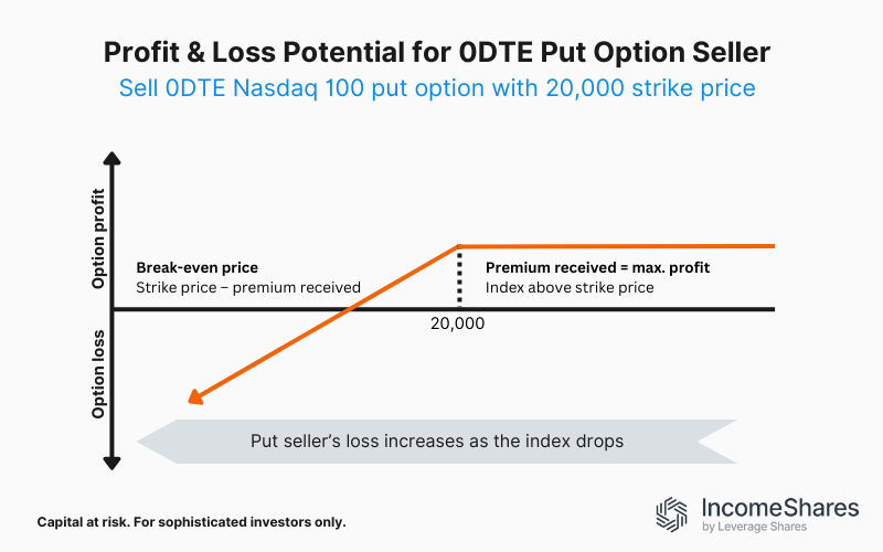 Put sell example