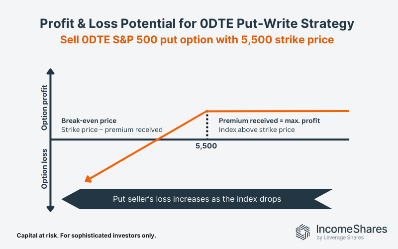 0TDE put-write strategy example: IncomeShares