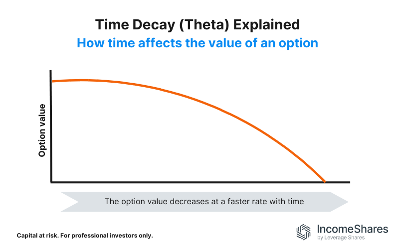 Theta Time decay explained