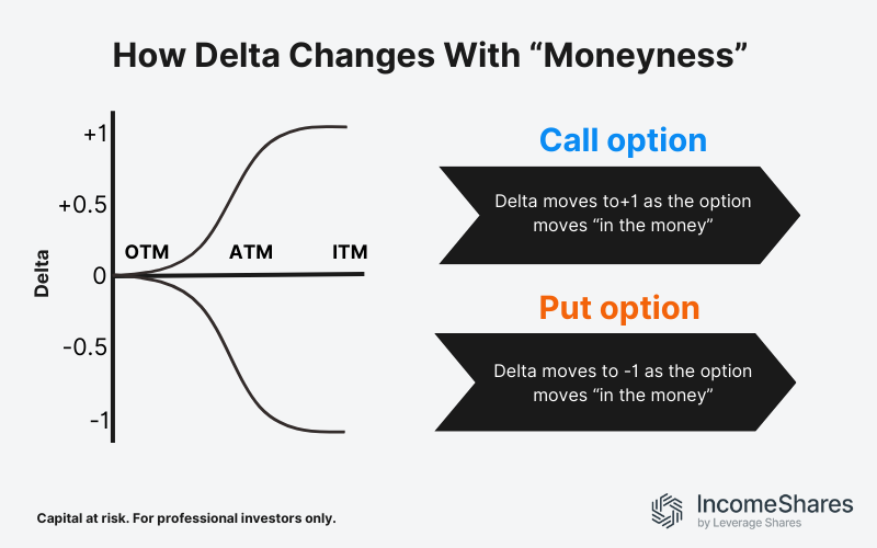 how delta changes with option moneyness