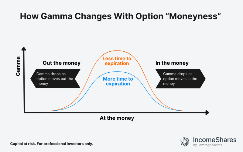 Gamma and option moneyness