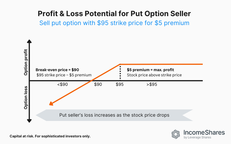 put option seller example