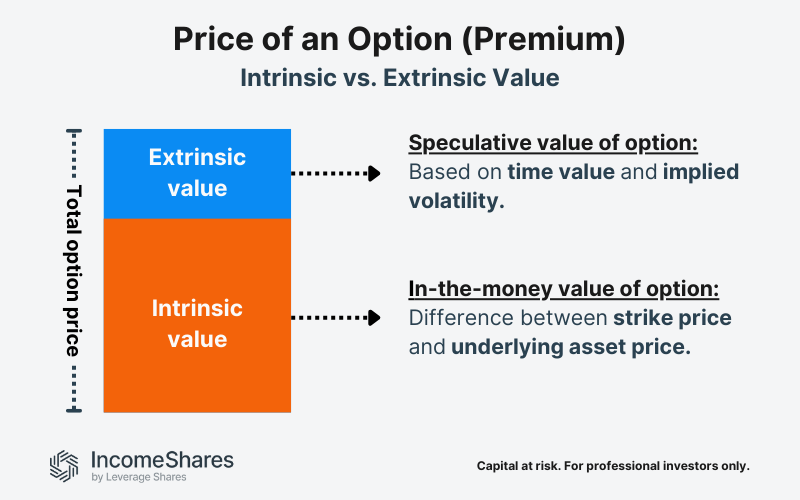 Intrinsic value vs extrinsic value option price