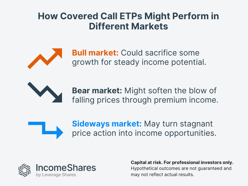 covered call ETPs and the mrket