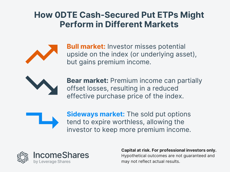 cash-secured put ETP scenarios