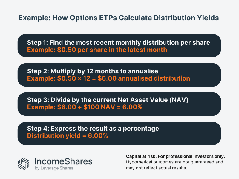 how options ETPs calculate distribution yields